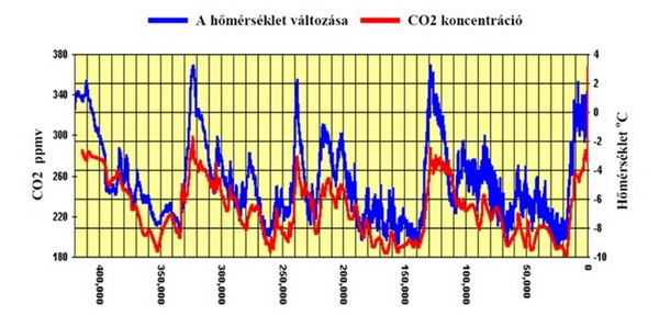 homerseklet es co2 valtozas_600